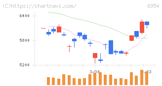 ファナック(6954)の日足チャート