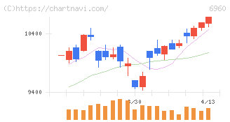 フクダ電子(6960)の日足チャート