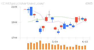 浜松ホトニクス(6965)の日足チャート
