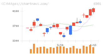 村田製作所(6981)の日足チャート