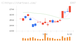 日本ケミコン(6997)の日足チャート
