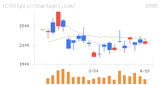 日本タングステン(6998)の日足チャート
