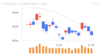 三井Ｅ＆Ｓ(7003)の日足チャート