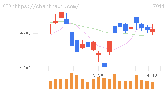 三菱重工業(7011)の日足チャート