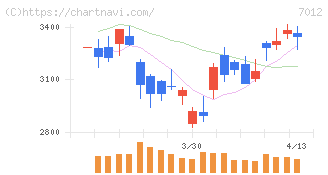 川崎重工業(7012)の日足チャート