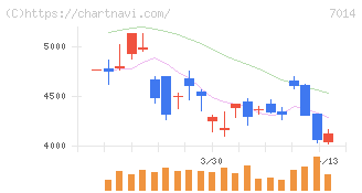 名村造船所(7014)の日足チャート