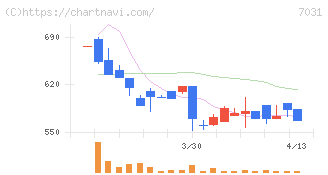 インバウンドテック(7031)の日足チャート