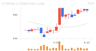 テノ．ホールディングス(7037)の日足チャート