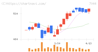 ピアラ(7044)の日足チャート