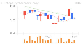 ＴＤＳＥ(7046)の日足チャート