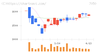 フロンティアインターナショナル(7050)の日足チャート