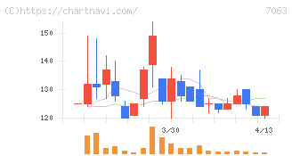 Ｂｉｒｄｍａｎ(7063)の日足チャート