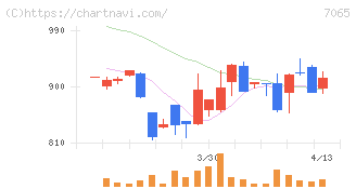 ユーピーアール(7065)の日足チャート