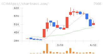 ピアズ(7066)の日足チャート