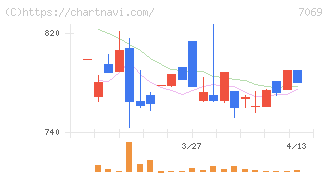 サイバー・バズ(7069)の日足チャート