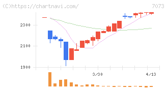 ジェイック(7073)の日足チャート