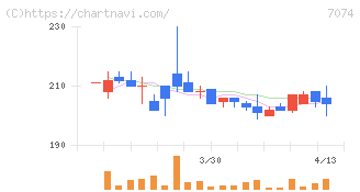 トゥエンティーフォーセブンホールディングス(7074)の日足チャート
