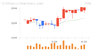 リビングプラットフォーム(7091)の日足チャート