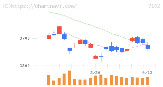 日本車輌製造(7102)の日足チャート