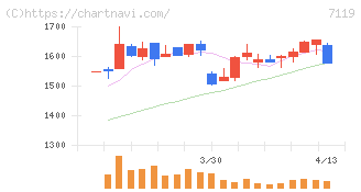 ハルメクホールディングス(7119)の日足チャート