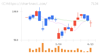 アップガレージグループ(7134)の日足チャート