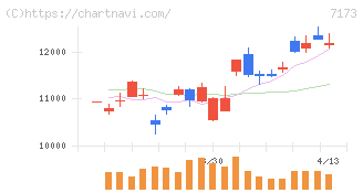 東京きらぼしフィナンシャルグループ(7173)の日足チャート