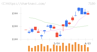 九州フィナンシャルグループ(7180)の日足チャート