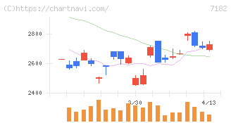 ゆうちょ銀行(7182)の日足チャート