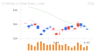 日産自動車(7201)の日足チャート