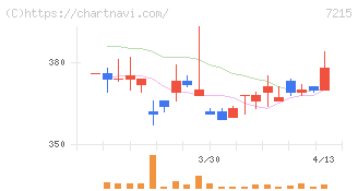 ファルテック(7215)の日足チャート