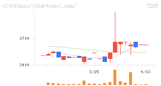 エイケン工業(7265)の日足チャート