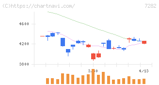 豊田合成(7282)の日足チャート