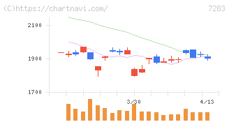 愛三工業(7283)の日足チャート