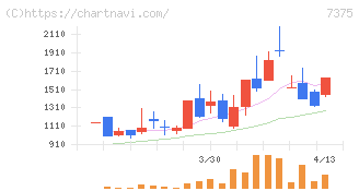 リファインバースグループ(7375)の日足チャート