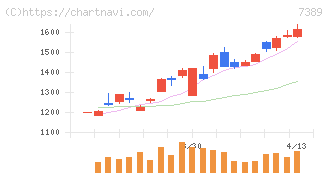 あいちフィナンシャルグループ(7389)の日足チャート