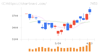 良品計画(7453)の日足チャート