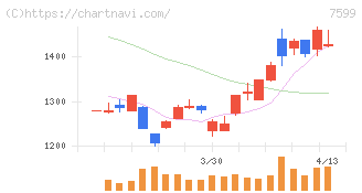 ＩＤＯＭ(7599)の日足チャート