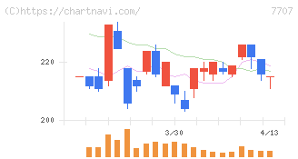 プレシジョン・システム・サイエンス(7707)の日足チャート