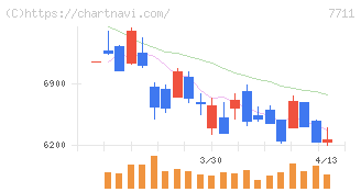 助川電気工業(7711)の日足チャート