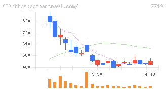 東京衡機(7719)の日足チャート