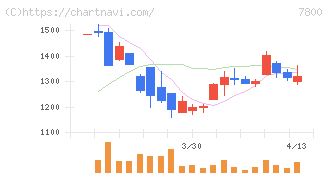 アミファ(7800)の日足チャート
