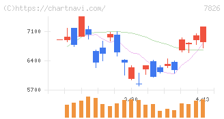 フルヤ金属(7826)の日足チャート