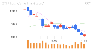 任天堂(7974)の日足チャート