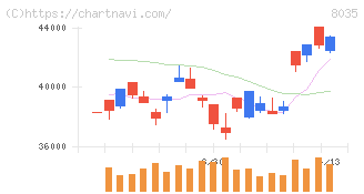 東京エレクトロン(8035)の日足チャート