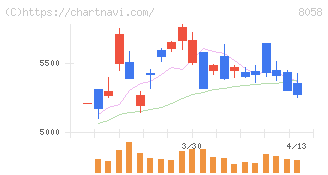 三菱商事(8058)の日足チャート