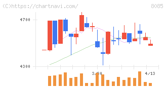 ナラサキ産業(8085)の日足チャート