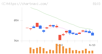 明和産業(8103)の日足チャート