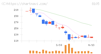 Ｂｉｔｃｏｉｎ　Ｊａｐａｎ(8105)の日足チャート