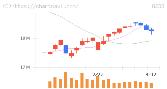 高島屋(8233)の日足チャート