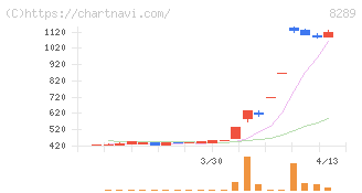 Ｏｌｙｍｐｉｃグループ(8289)の日足チャート